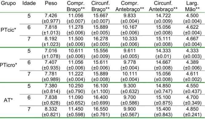 Tabela 3 - Dados antropométricos (em centímetros) dos grupos em cada idade  