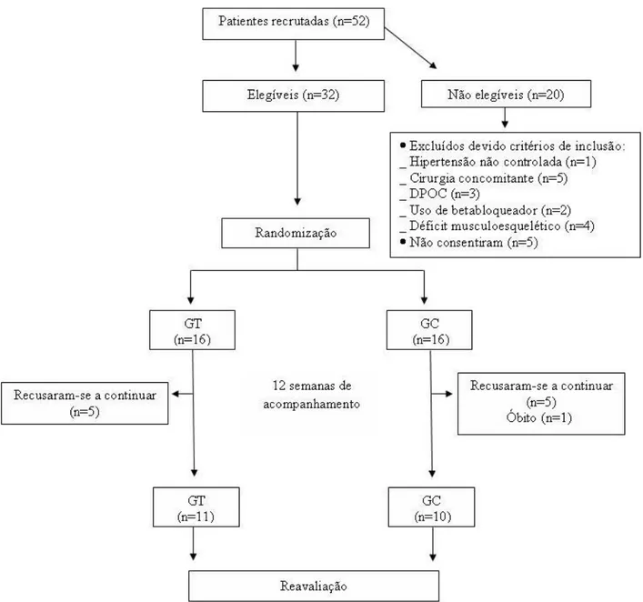 Figura 5. Fluxograma mostrando a participação das pacientes no estudo. n = número de  pacientes, DPOC = doença pulmonar obstrutiva crônica, GT = grupo treinamento,  GC = grupo controle