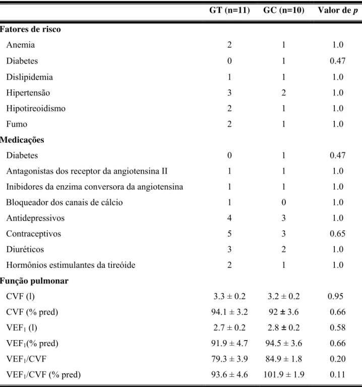 Tabela 1. Fatores de risco, medicações e função pulmonar das pacientes (GT e GC) antes da  cirurgia