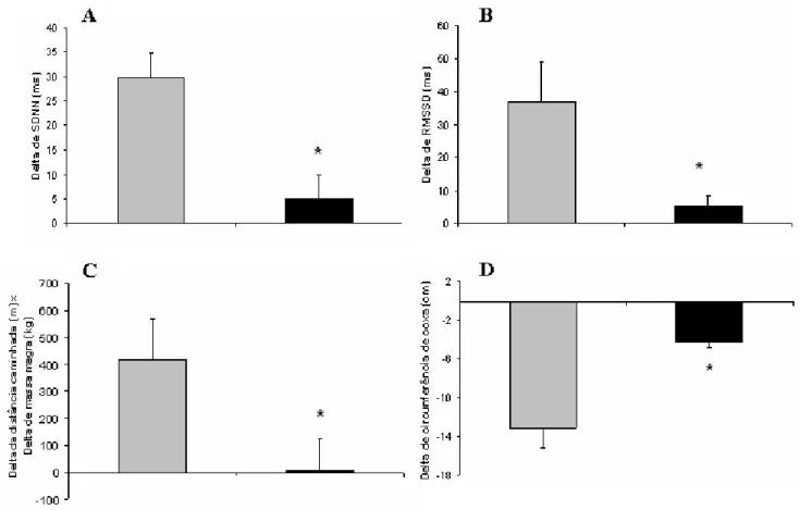 Figura 6. Delta dos efeitos do treinamento físico aeróbio em ambos os grupos. (A) SDNN: 