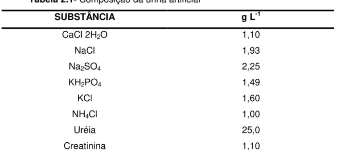 Tabela 2.1- Composição da urina artificial 88  SUBSTÂNCIA  g L -1 CaCl 2H 2 O  1,10  NaCl  1,93  Na 2 SO 4 2,25  KH 2 PO 4 1,49  KCl  1,60  NH 4 Cl  1,00  Uréia  25,0  Creatinina  1,10 