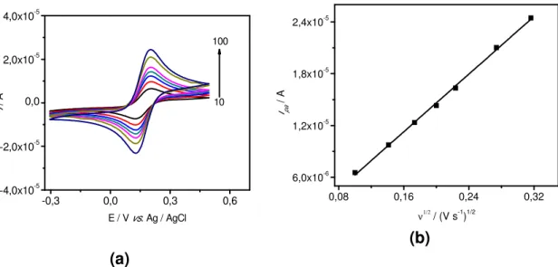 Figura 3.4- Voltamogramas obtidos no estudo da velocidade de varredura de  potencial  utilizando  um  GCE-PAH  para  uma  solução  de  hexacianoferrato(III)  de  potássio  (K 3 [FeCN] 6 )  6,6  x  10 -4   mol  L -1   em  KCl  0,1  mol  L -1 ,  nas  velocid