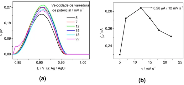 Figura 3.9- (a) Influência da variação da velocidade de varredura de potencial  nos voltamogramas de pulso diferencial do ciprofibrato 2,6 x 10 -5  mol L -1  em tampão  fosfato 0,1 mol L -1  (pH 7,0),  (b)  Comportamento dos picos de corrente anódica em  f