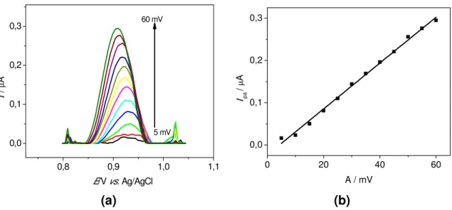 Figura  3.10-  (a)  Influência  da  variação  da  amplitude  de  pulso  nos  voltamogramas  de  pulso  diferencial  do  ciprofibrato  2,6  x  10 -5   mol  L -1   em  tampão  fosfato 0,1 mol L -1  (pH 7,0),  (b)  Comportamento dos picos de corrente anódica 