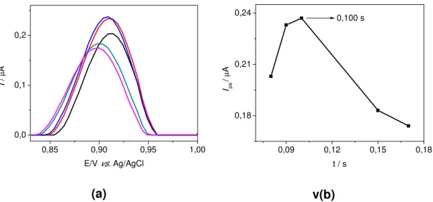 Figura 3.11- (a) Influência do tempo de pulso aplicado nos voltamogramas de  pulso diferencial do ciprofibrato 2,6 x 10 -5  mol L -1  em solução de tampão fosfato 0,1  mol  L -1   (pH  7,0),  (b)  Comportamento  dos  picos  de  corrente  anódica  em função