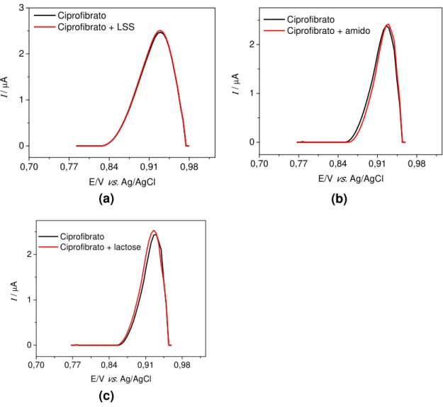 Figura  3.12-  Voltamogramas  de  pulso  diferencial  obtidos  para  o  estudo  de  interferentes  em  potencial  na  determinação  de  ciprofibrato  em  tampão  fosfato  0,1  mol  L -1   (pH  7,0);  (a)  Ciprofibrato:LSS,  (b)  Ciprofibrato:Amido  e  (c) 