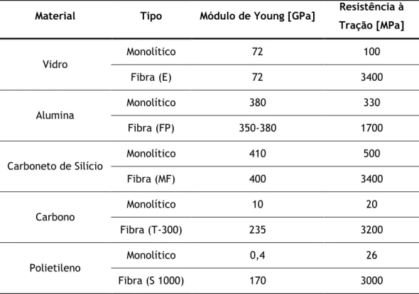 Tabela 1.1 - Propriedades mecânicas de materiais de reforço monolíticos e fibrosos [16-18]