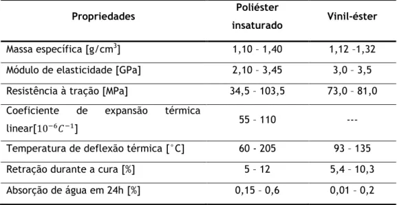 Tabela 1.2 - Propriedades das resinas de poliéster insaturado e vinil-éster [16-18].  