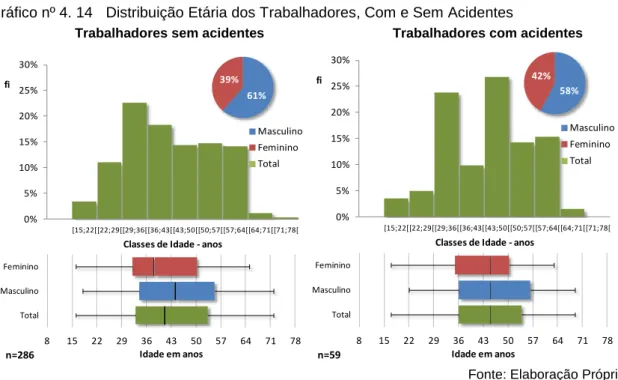 Gráfico nº 4. 14  Distribuição Etária dos Trabalhadores, Com e Sem Acidentes 