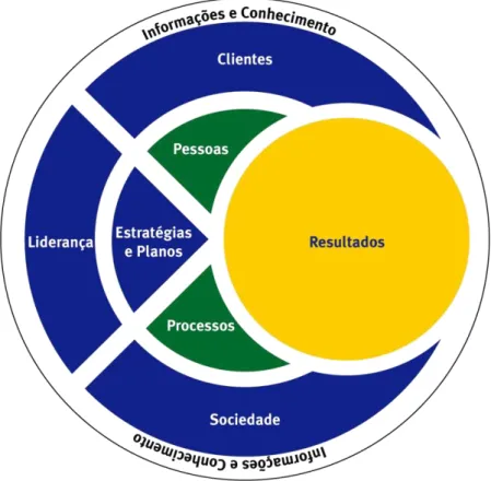 FIGURA 3.1 Modelo de Excelência da Gestão® (MEG). 