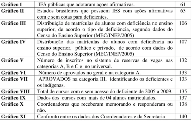 Gráfico I   IES públicas que adotaram ações afirmativas.  61  Gráfico II  Estados brasileiros que possuem IES com ações afirmativas 