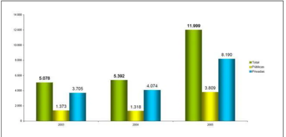 Gráfico IV – Distribuição das matrículas de alunos com deficiência no ensino superior  público e privado, de acordo com dados do Censo do Ensino Superior (MEC/INEP, 2005) 