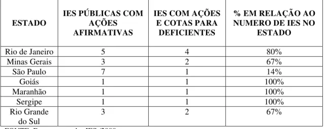 Tabela III - Estados brasileiros com IES com ações afirmativas e IES com cotas  para deficiente