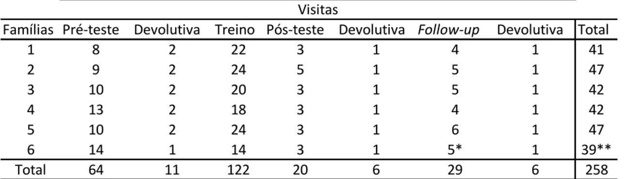 Tabela 2. Número de visitas às famílias nas diferentes fases do estudo. 