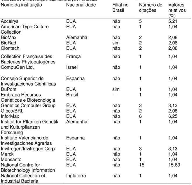 Tabela 4: Distribuição de registros por ano de publicação (continuação). 