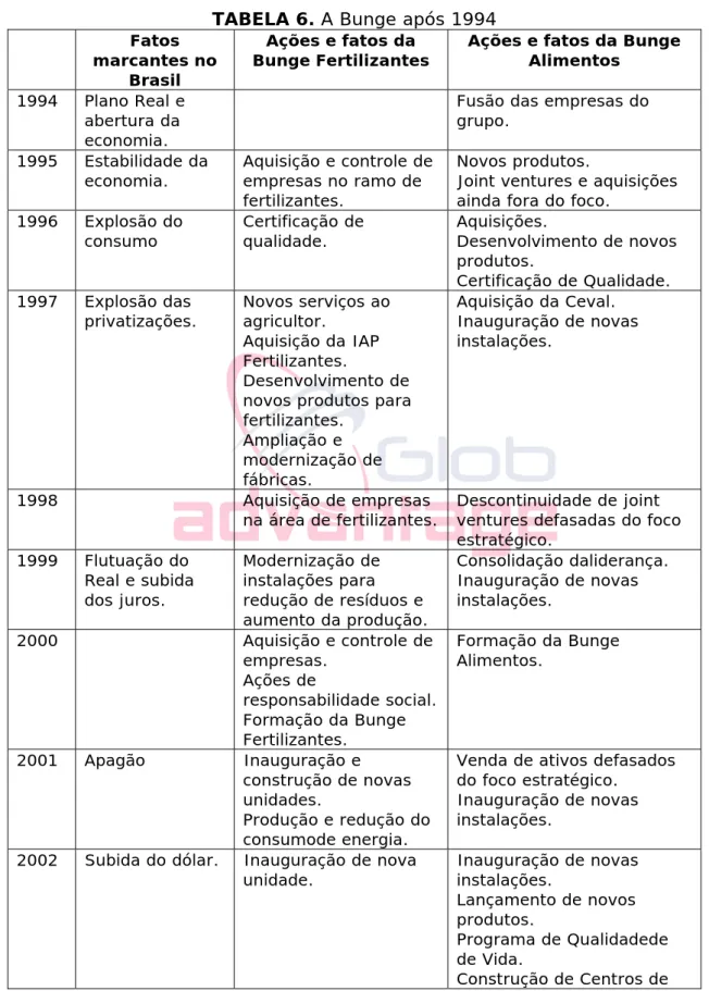 TABELA 6. A Bunge após 1994  Fatos 
