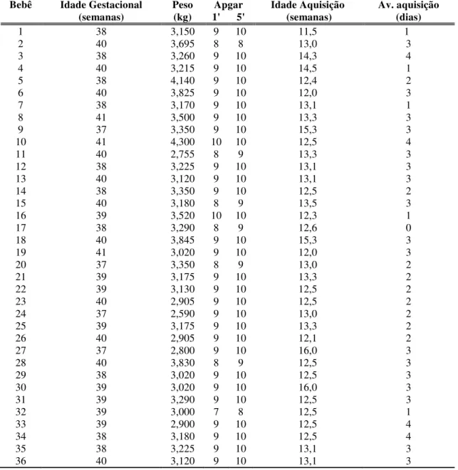 Tabela  1.  Caracterização  dos  lactentes:  idade  gestacional  (em  semanas),  peso  (em  quilos-  kg),  apgar  (no  1°  e  5°  minutos),  idade  de  aquisição  do  alcance  (em  semanas),  avaliação  após  a  aquisição (dias): 