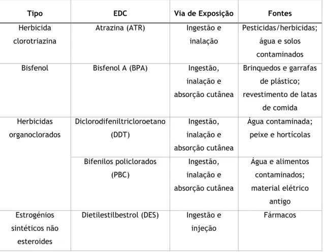 Tabela 1 – Tipos, vias de exposição e fontes de disruptores endócrinos comuns. Adaptado de [4, 6]