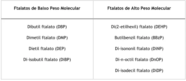 Tabela 2 – Ftalatos de baixo e alto peso molecular [20]. 
