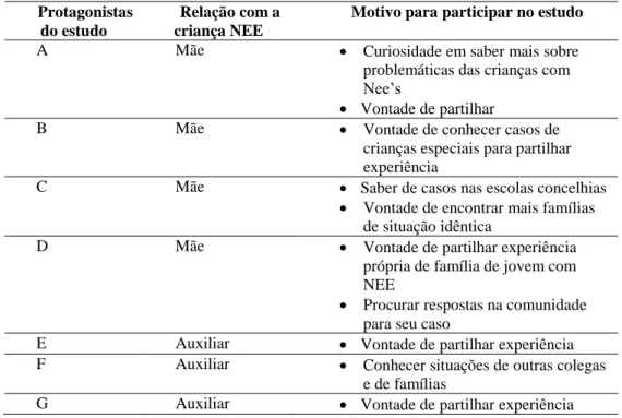 Tabela 4.1 - Caraterização dos protagonistas do estudo sua motivação para participação no grupo 