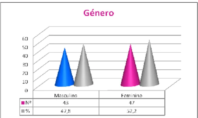Gráfico 2 – Representação gráfica da amostra quanto ao Género 