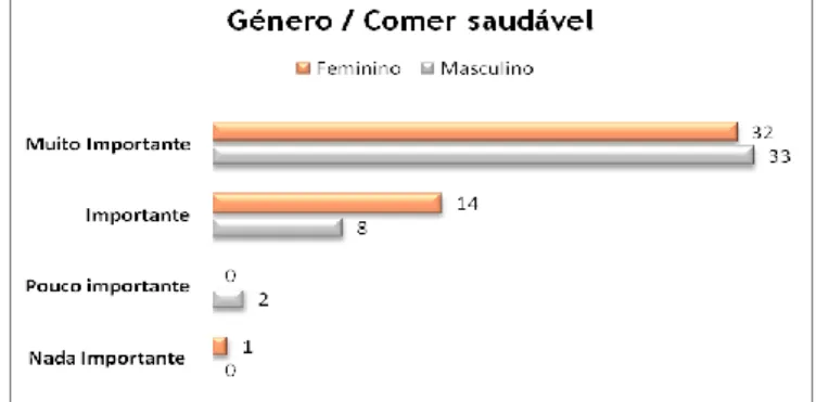 Gráfico 6 - Correlação das variáveis género/comer saudável 
