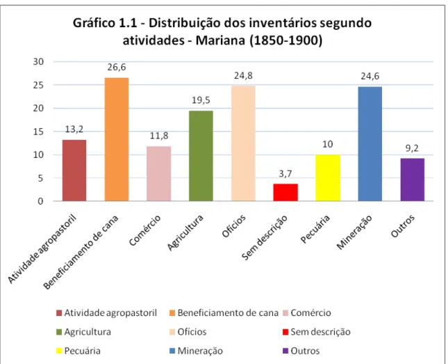 Figura 1- Distribuição dos inventários segundo atividade 