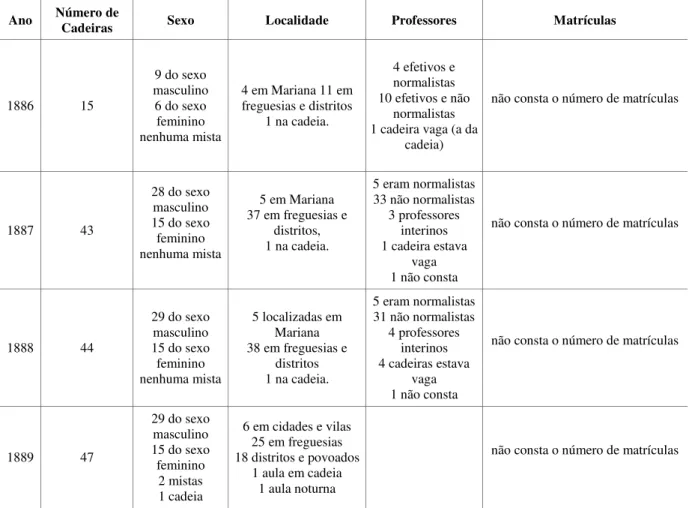 Tabela 3- Tabela das Escolas Isoladas de Mariana entre 1886- 1891 