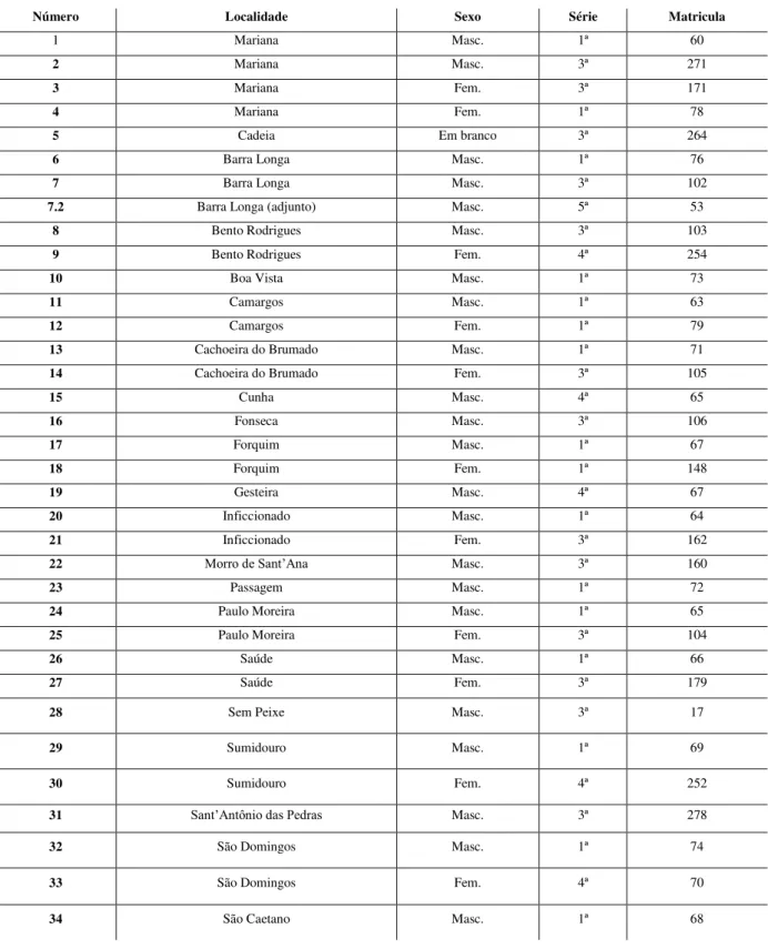 Tabela 4- Lista de matrículas nas Escolas Isoladas da cidade de Mariana em 1890 