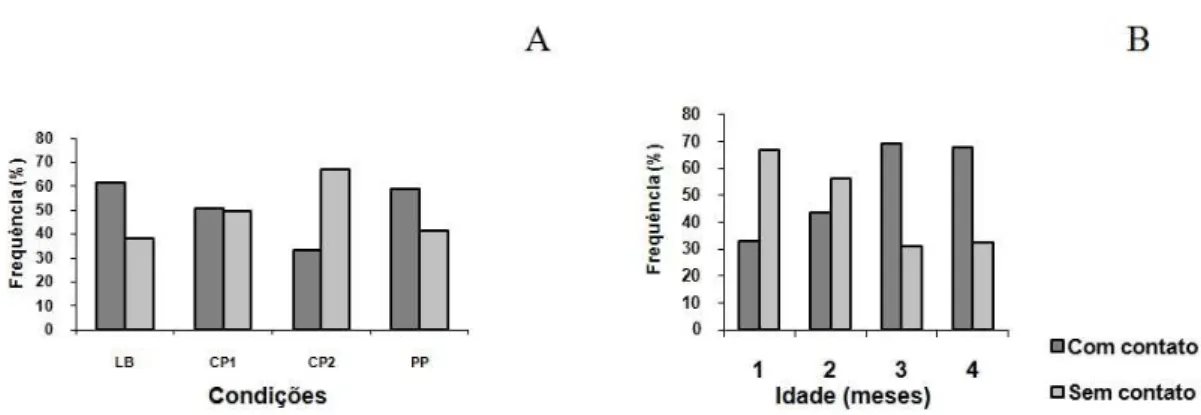 FIGURA 3. Freqüência de contato dos pés no painel. A. Nas diferentes condições  experimentais (LB – Linha de base; CP1 – Condição de peso 1, correspondente a  1/10 da massa do membro inferior do lactente; CP2 – Condição de peso 2,  correspondente a 1/3 da 