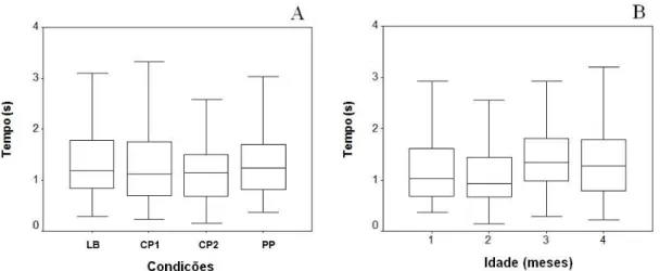 FIGURA 5. Mediana do tempo de movimento dos chutes. A. Nas diferentes  condições experimentais (LB – Linha de base; CP1 – Condição de peso 1,  correspondente a 1/10 da massa do membro inferior do lactente; CP2 – Condição de  peso 2, correspondente a 1/3 da