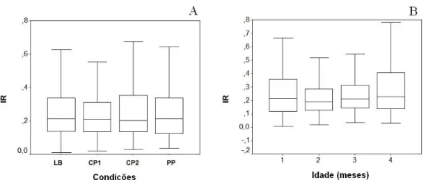 FIGURA 7. Mediana do índice de retidão dos chutes. A. Nas diferentes condições  experimentais (LB – Linha de base; CP1 – Condição de peso 1, correspondente a 1/10  da massa do membro inferior do lactente; CP2 – Condição de peso 2, correspondente a  1/3 da 