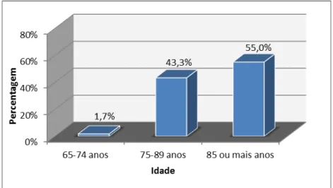 Figura 2: Distribuição etária dos idosos institucionalizados que pertencem à amostra. 