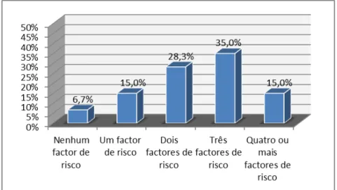 Figura 4: Proporção do número de factores de risco presentes na amostra. 