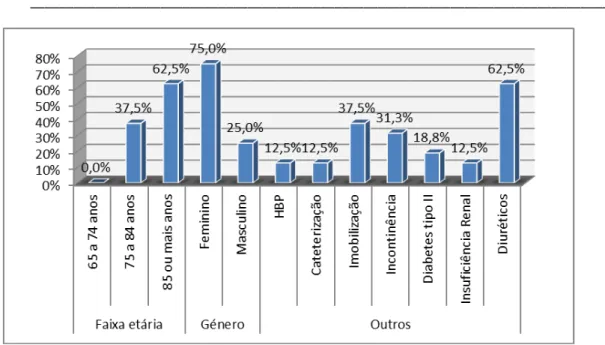 Figura 5: Frequência dos vários factores de risco nos idosos com desidratação. 