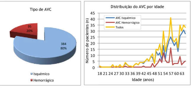 Gráfico 1. Distribuição dos AVCs por tipo. 