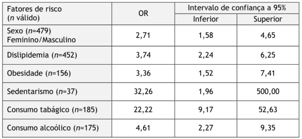 Gráfico 8. Representação percentual a  dos fatores  de risco presentes no AVCH. 
