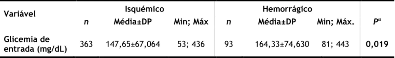 Tabela 6. Glicemia de entrada por tipo de AVC.  