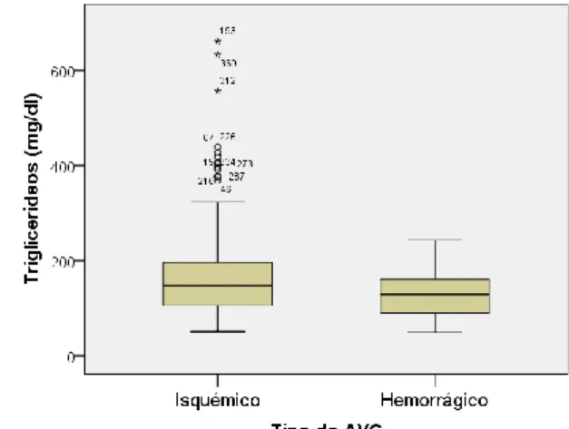 Gráfico 12. Extremos-e-quartis do doseamento dos  TRG por tipo de AVC. 