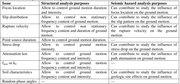 Table 3.1. Selected pros of simulated ground motions 