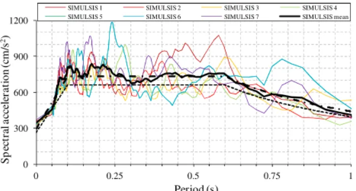Figure 3.2. Example of using simulated accelerograms according to EC8 (Estêvão and Oliveira, 2010)