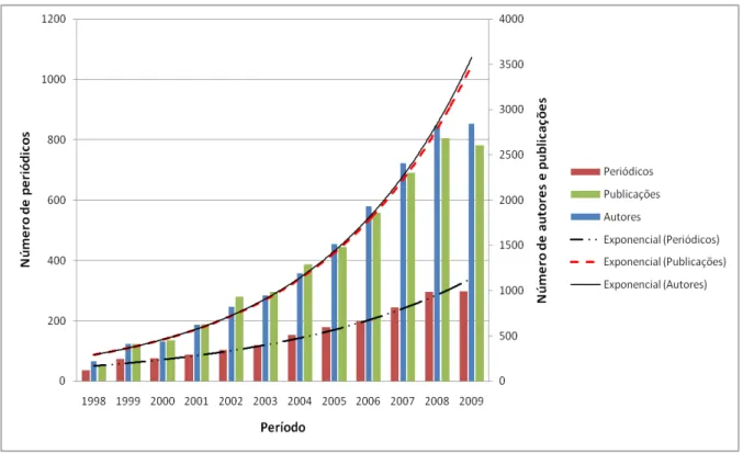 Figura 5  –  Comparação entre Autores, Publicações e Periódicos em Nanotecnologia, Web of  Science, 1998  –  2009