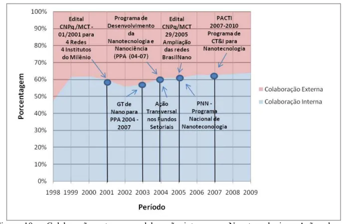 Figura  10  –   Colaboração  externa  e  colaboração  interna  em  Nanotecnologia  e  Ações  do  Governo em Nanotecnologia, Web of Science, 1998 a 2009