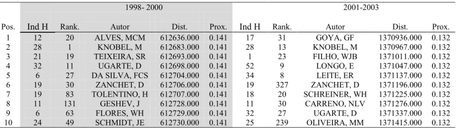 Tabela 6  –  Grau de Proximidade e Distância Geodésica de Autores, Web Of Science, 1998  –  2003