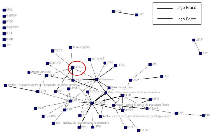 Figura 16  –  Rede de colaboração em nível de agregação por Instituições de 1998 a 2000