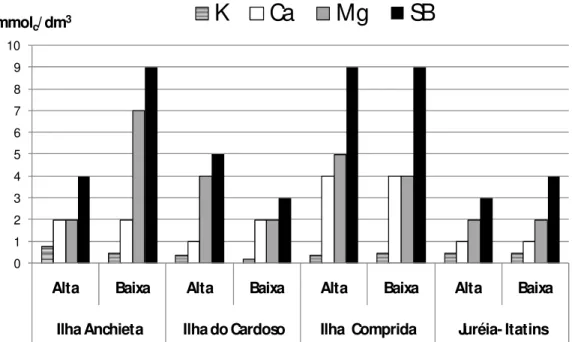 Figura 12. Concentrações médias de potássio, cálcio, magnésio e valores médios de soma de bases nas profundidades  de 0 a 10 cm para as localidades estudadas