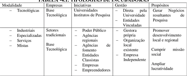 TABELA -4.1. TIPOLOGIAS DE INCUBADORAS 