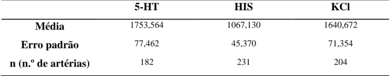 Tabela  4:  Média  das  contracções  (em  mg)  induzidas  pelos  diferentes  agonistas  utilizados; HIS (10µM), 5-HT (1µM) e KCl (60 mM), erro padrão associado ao número  de contracções efectuadas e o número de contracções efectuadas (n)