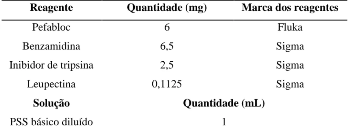 Tabela 3: Preparação da solução de AP (Antiprotease) para um volume final de 1 mL de PSS