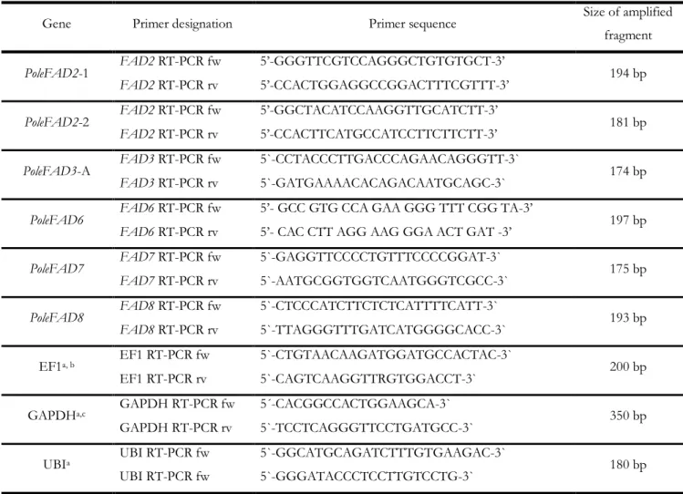 Table 4.3.1. Sequence specific primers Sets used in RT-PCR assay and expected size of the amplified DNA fragment 